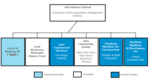 Mhs Group Structure V3